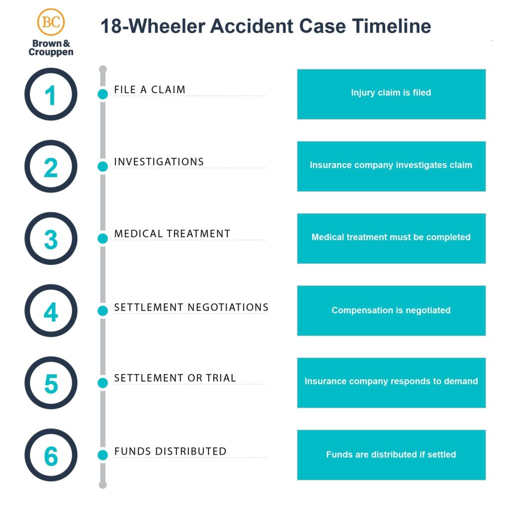 How Long Does an 18-Wheeler Lawsuit Take to Settle? How Long Does an 18-Wheeler Lawsuit Take to Settle?