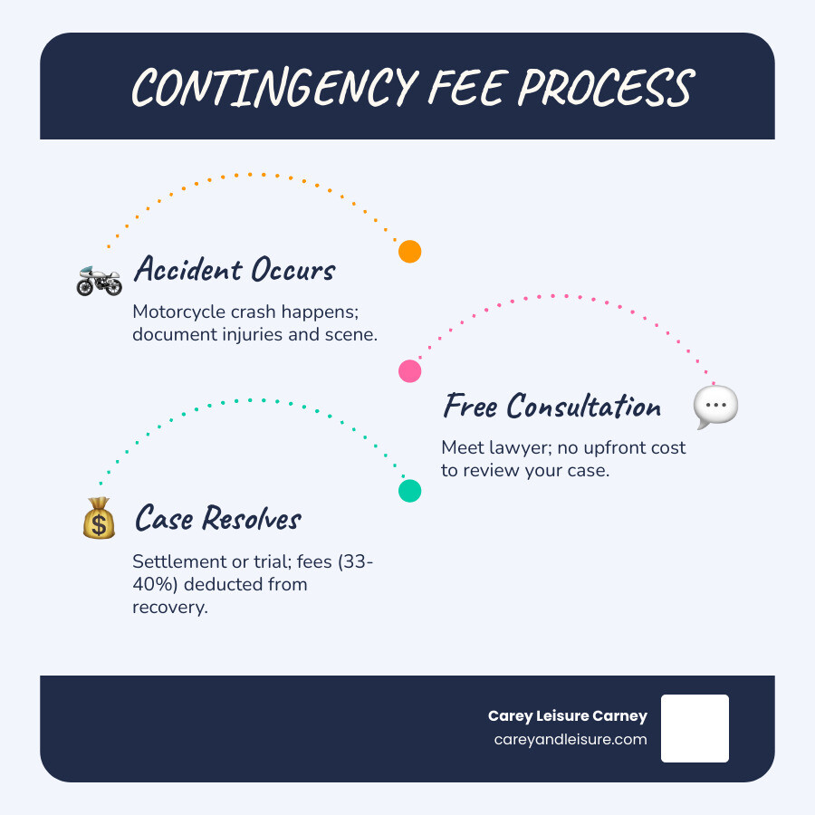Motorcycle Accident Lawyer Fees: 2026 Guide Motorcycle Accident Lawyer Fees: 2026 Guide