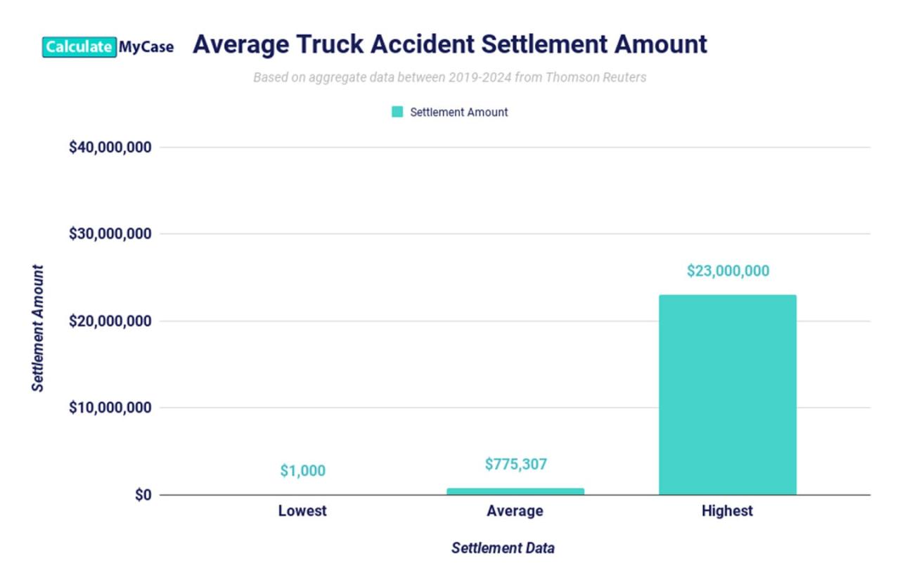 Truck Accident Settlement Calculator - Estimate Your Claim Value Truck Accident Settlement Calculator - Estimate Your Claim Value